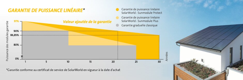 Garantie de puissance linéaire